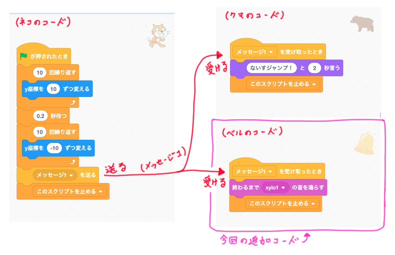 ２つのオブジェクトでメッセージを受け取るコードの全体像P