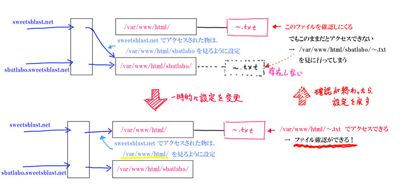 SSL更新のApache設定変更P